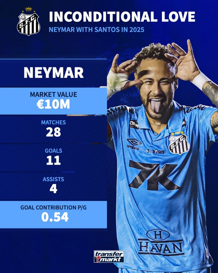 意昂体育下载-内马尔回归桑托斯以来数据：28场11球4助，场均参与0.54球