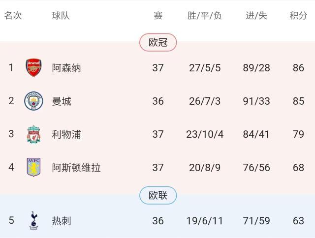 意昂体育下载-【英超】维拉3比3利物浦，热刺仍有动力阻击曼城！